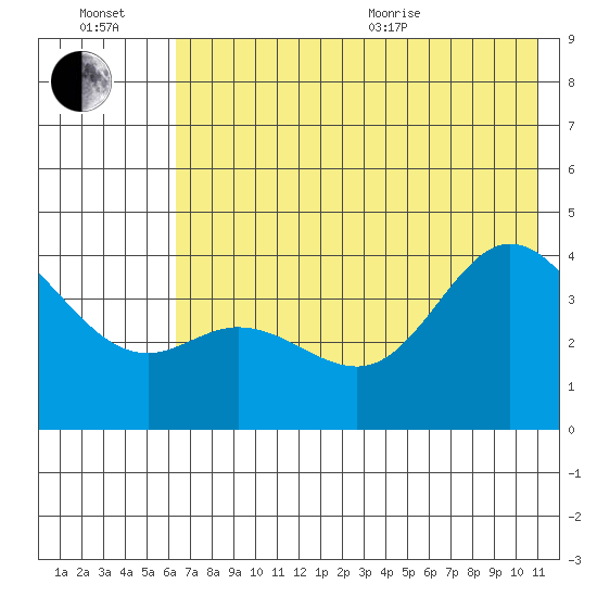 Explorer Bay tide chart for Wednesday, July 2, 2025