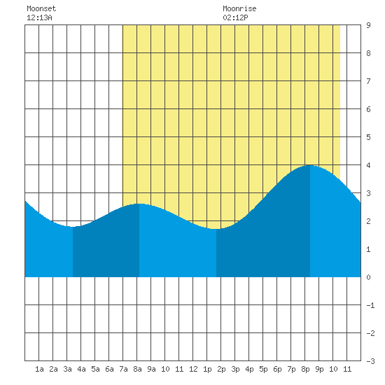 Explorer Bay tide chart for Wednesday, July 30, 2025