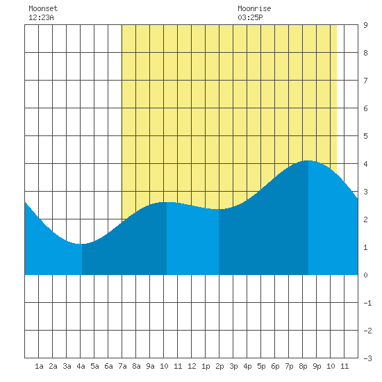 Explorer Bay tide chart for Thursday, July 31, 2025