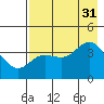 Explorer Bay tide chart for Thursday, July 31, 2025