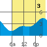 Explorer Bay tide chart for Thursday, July 3, 2025