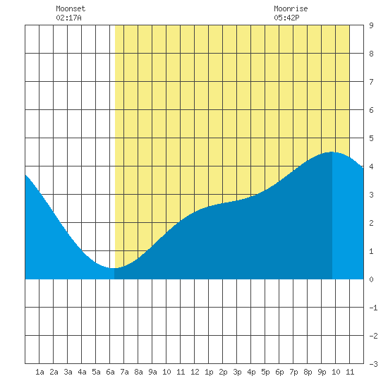Explorer Bay tide chart for Friday, July 4, 2025