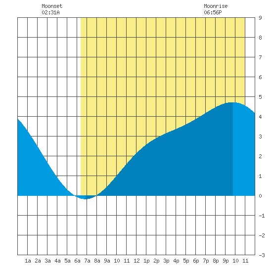 Explorer Bay tide chart for Saturday, July 5, 2025