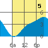 Explorer Bay tide chart for Saturday, July 5, 2025