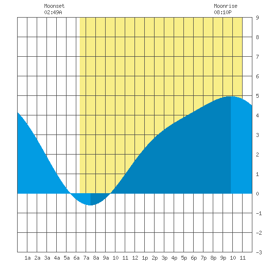 Explorer Bay tide chart for Sunday, July 6, 2025