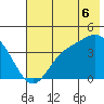 Explorer Bay tide chart for Sunday, July 6, 2025