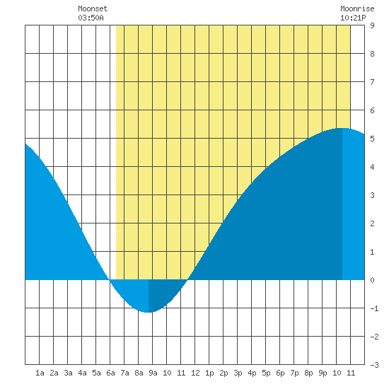 Explorer Bay tide chart for Tuesday, July 8, 2025