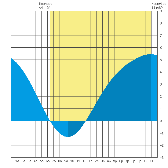 Explorer Bay tide chart for Wednesday, July 9, 2025
