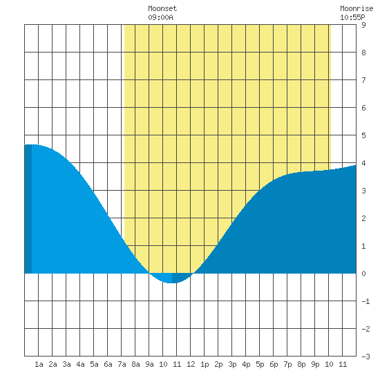 Explorer Bay tide chart for Sunday, August 10, 2025