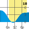Explorer Bay tide chart for Sunday, August 10, 2025