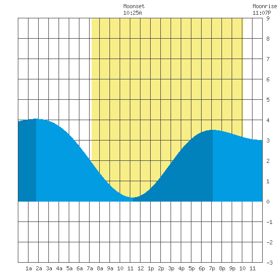 Explorer Bay tide chart for Monday, August 11, 2025