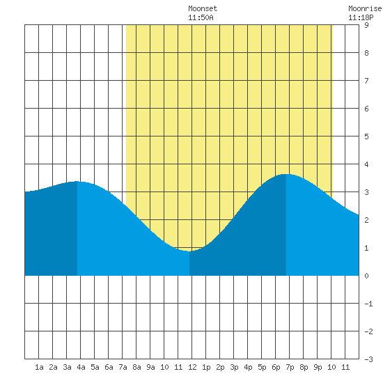 Explorer Bay tide chart for Tuesday, August 12, 2025