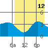 Explorer Bay tide chart for Tuesday, August 12, 2025