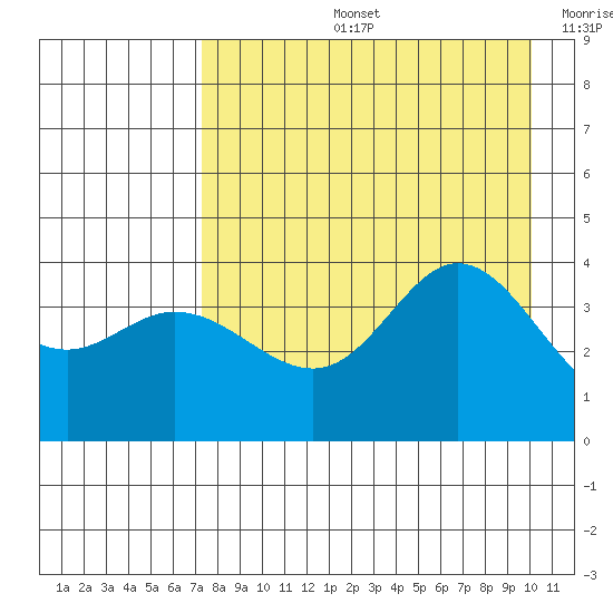 Explorer Bay tide chart for Wednesday, August 13, 2025
