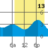 Explorer Bay tide chart for Wednesday, August 13, 2025