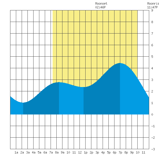 Explorer Bay tide chart for Thursday, August 14, 2025