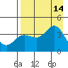 Explorer Bay tide chart for Thursday, August 14, 2025