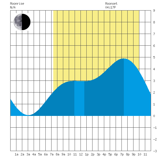 Explorer Bay tide chart for Friday, August 15, 2025