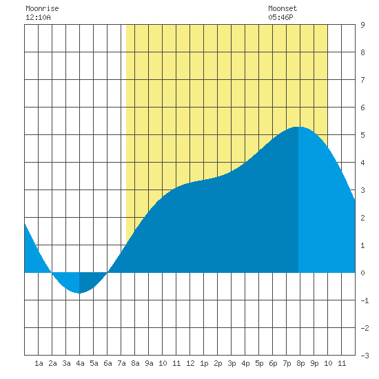 Explorer Bay tide chart for Saturday, August 16, 2025