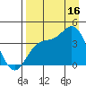 Explorer Bay tide chart for Saturday, August 16, 2025
