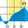 Explorer Bay tide chart for Sunday, August 17, 2025