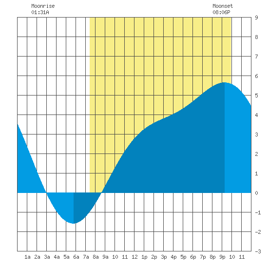 Explorer Bay tide chart for Monday, August 18, 2025