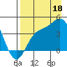Explorer Bay tide chart for Monday, August 18, 2025