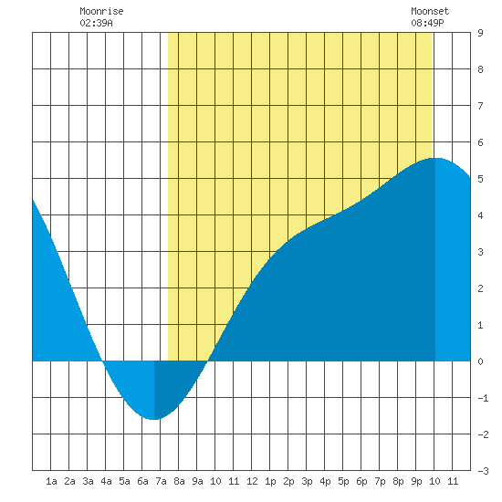 Explorer Bay tide chart for Tuesday, August 19, 2025