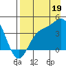 Explorer Bay tide chart for Tuesday, August 19, 2025