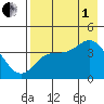 Explorer Bay tide chart for Friday, August 1, 2025