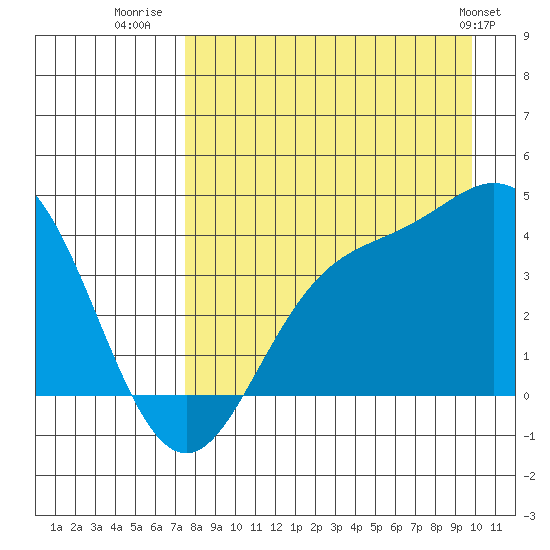 Explorer Bay tide chart for Wednesday, August 20, 2025