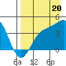 Explorer Bay tide chart for Wednesday, August 20, 2025