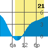 Explorer Bay tide chart for Thursday, August 21, 2025