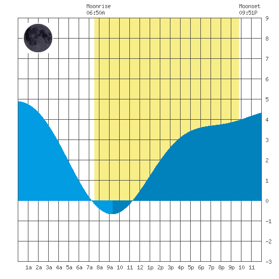 Explorer Bay tide chart for Friday, August 22, 2025