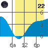 Explorer Bay tide chart for Friday, August 22, 2025