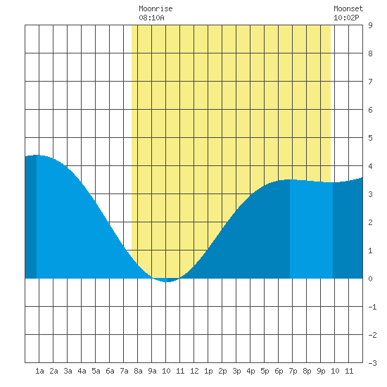 Explorer Bay tide chart for Saturday, August 23, 2025