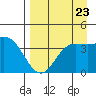 Explorer Bay tide chart for Saturday, August 23, 2025