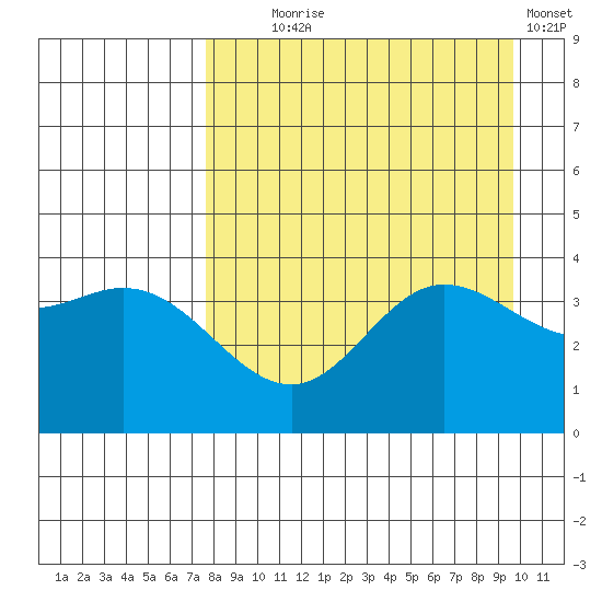 Explorer Bay tide chart for Monday, August 25, 2025