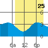 Explorer Bay tide chart for Monday, August 25, 2025