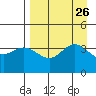 Explorer Bay tide chart for Tuesday, August 26, 2025