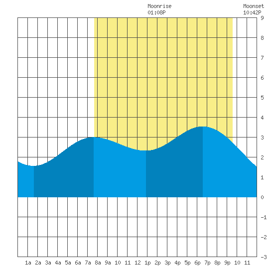 Explorer Bay tide chart for Wednesday, August 27, 2025
