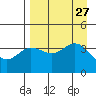 Explorer Bay tide chart for Wednesday, August 27, 2025