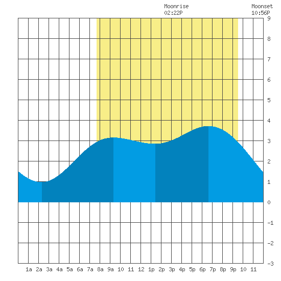 Explorer Bay tide chart for Thursday, August 28, 2025