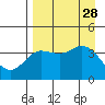 Explorer Bay tide chart for Thursday, August 28, 2025