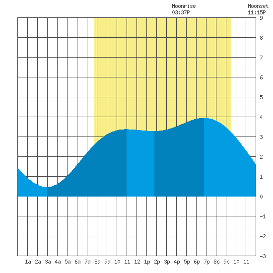 Explorer Bay tide chart for Friday, August 29, 2025