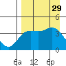 Explorer Bay tide chart for Friday, August 29, 2025
