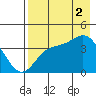 Explorer Bay tide chart for Saturday, August 2, 2025