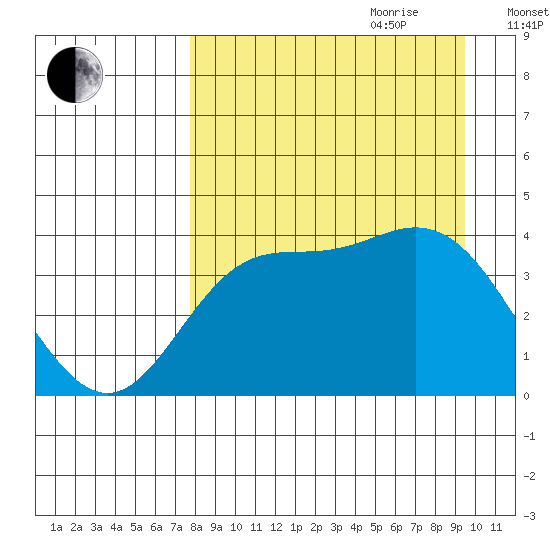Explorer Bay tide chart for Saturday, August 30, 2025