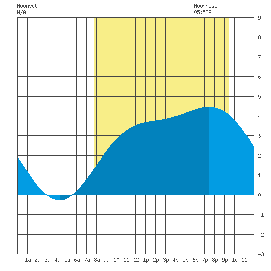 Explorer Bay tide chart for Sunday, August 31, 2025