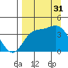 Explorer Bay tide chart for Sunday, August 31, 2025